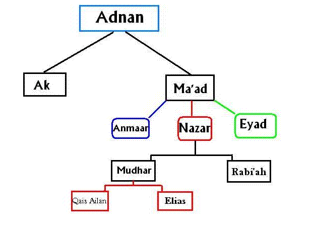 Qaysites — Wikipédia