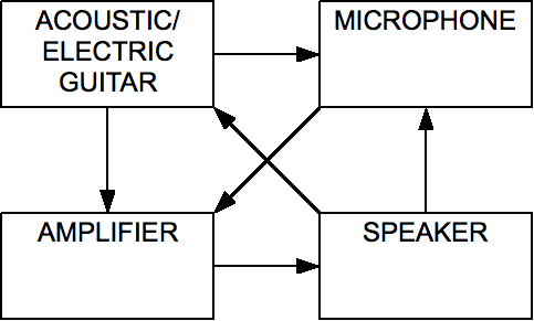 Audio feedback - Wikipedia