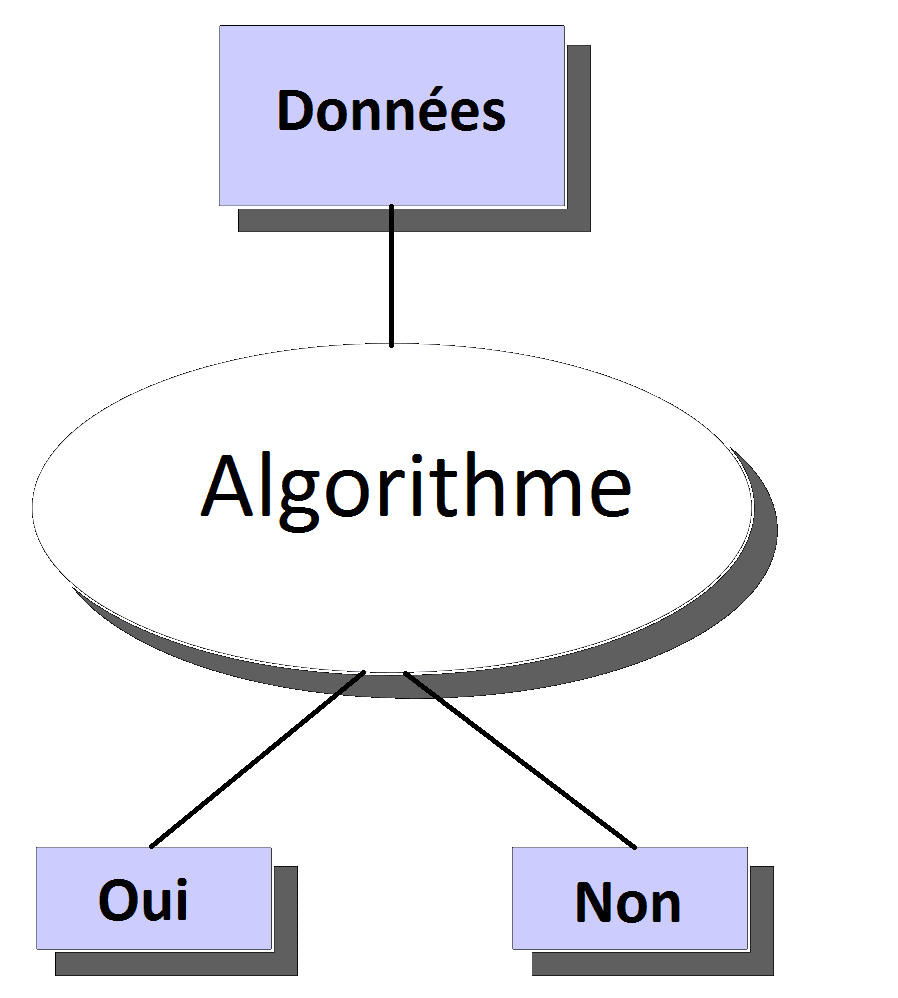 Problème de décision — Wikipédia