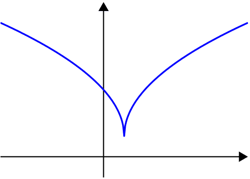 Fonction quasi-convexe — Wikipédia