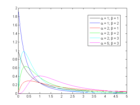 Loi bêta prime — Wikipédia