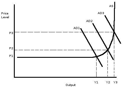 Demand-pull inflation - Wikipedia