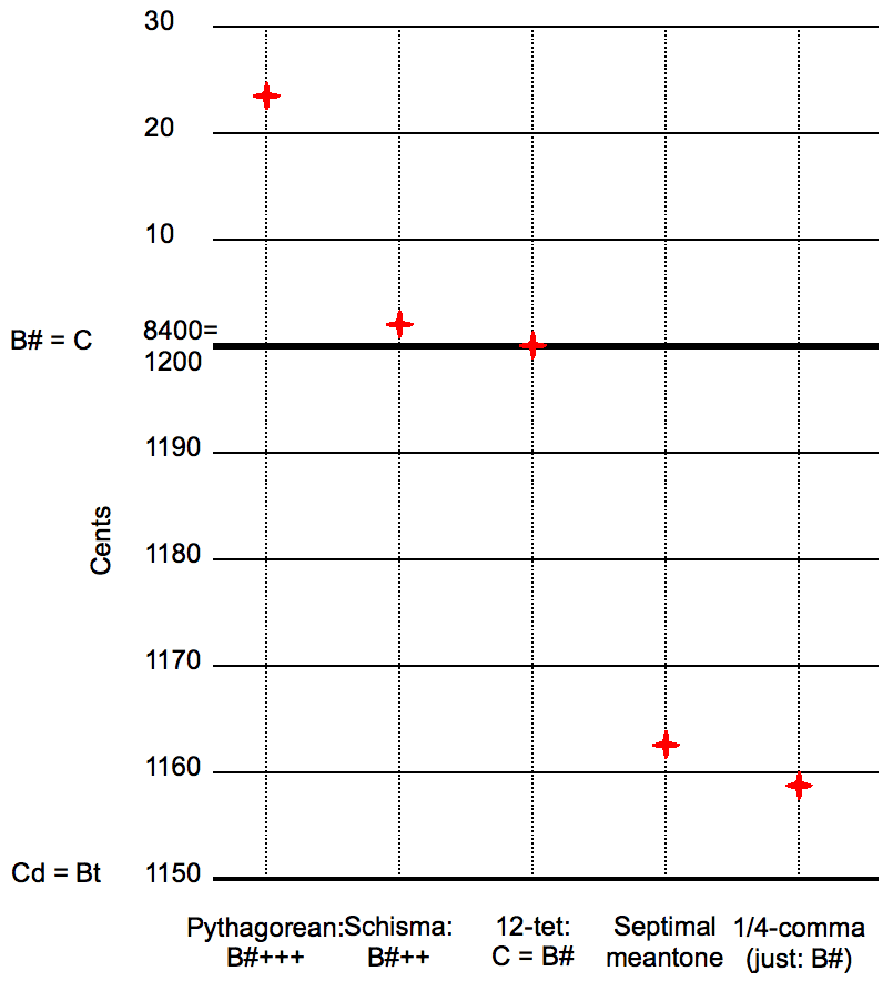 Musical temperament - Wikipedia