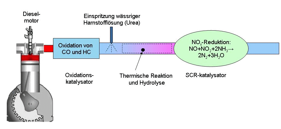 Selective catalytic reduction - Wikipedia