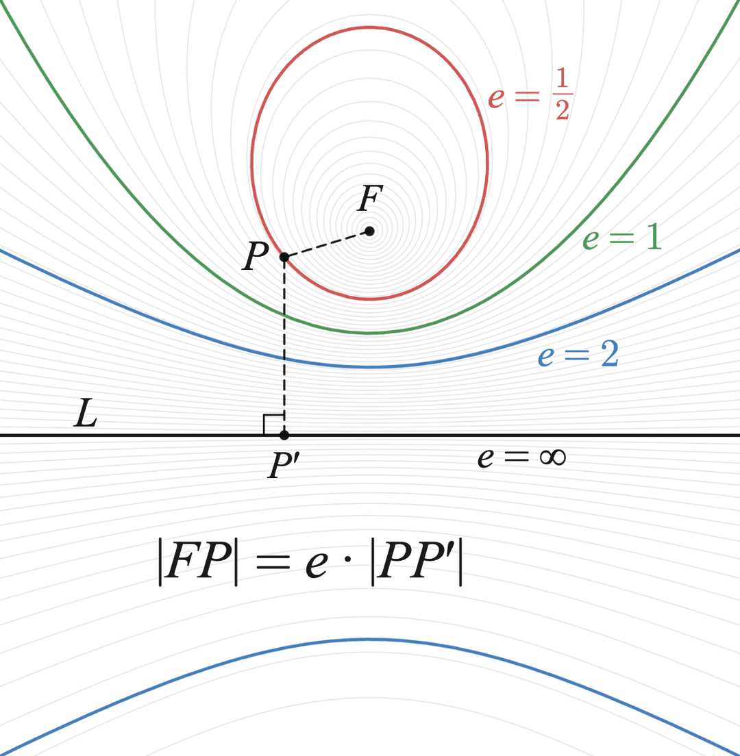 Eccentricity (mathematics) - Wikipedia