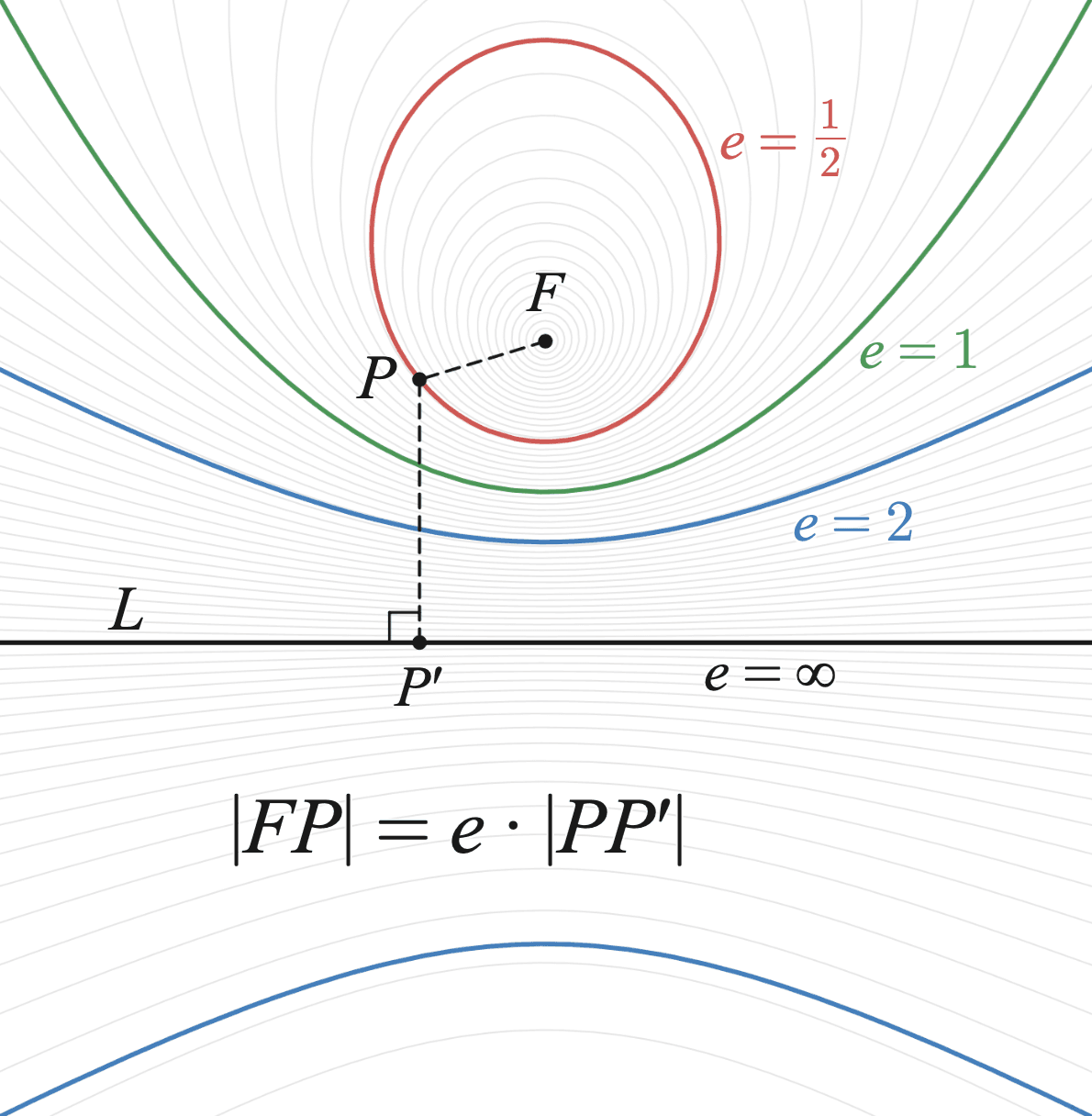 Eccentricity (mathematics) - Wikipedia