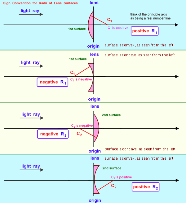 Radius of curvature (optics) - Wikipedia