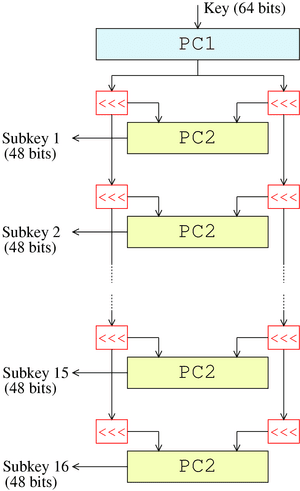 Key schedule — Wikipédia