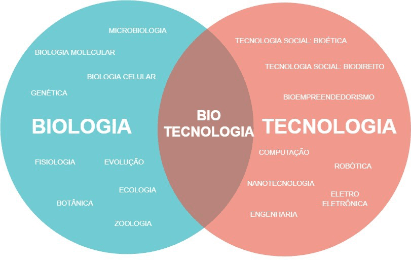 Biotechnologie — Wikipédia