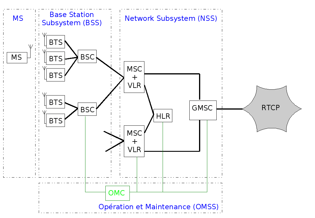 Base Station Subsystem — Wikipédia