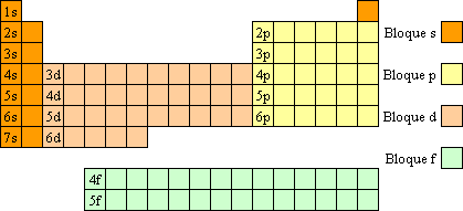 Bloc du tableau périodique — Wikipédia