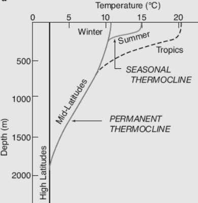 Ocean temperature - Wikipedia