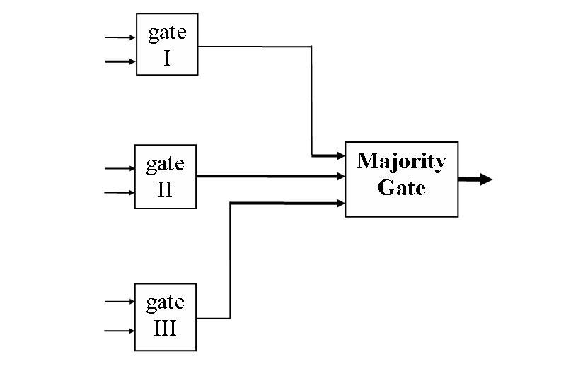 Triple modular redundancy - Wikipedia