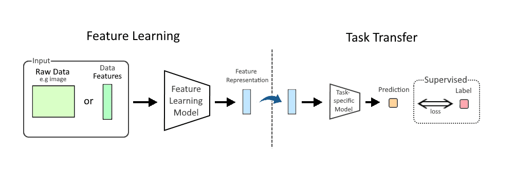 Feature learning - Wikipedia