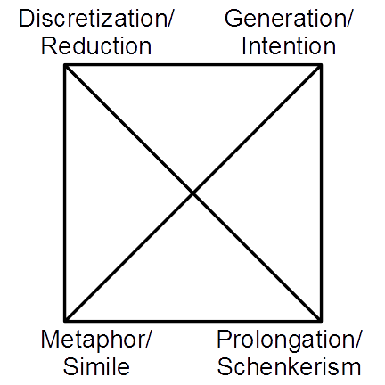 Musical analysis - Wikipedia