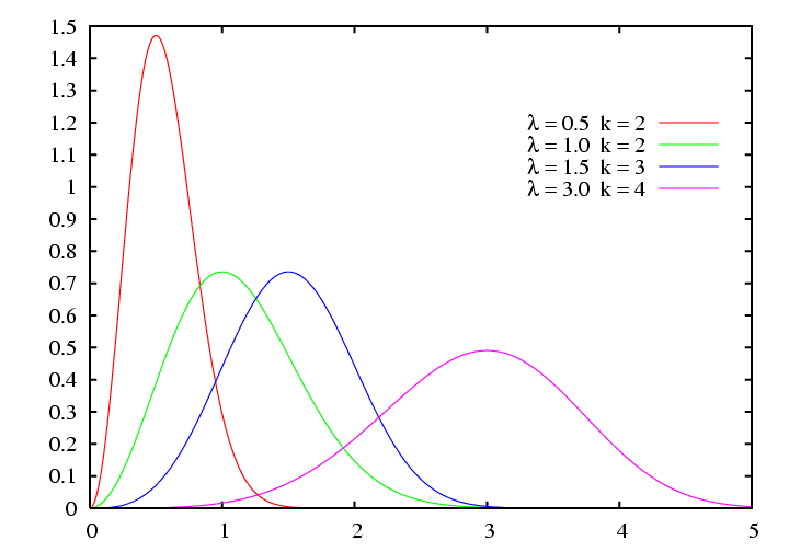 Loi de Weibull — Wikipédia