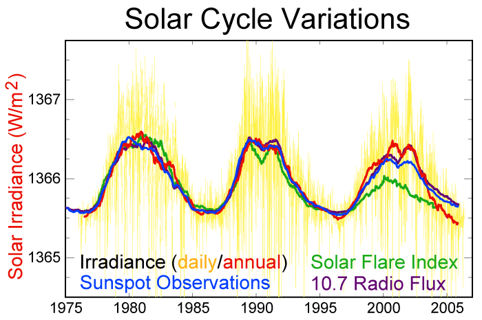 Cycle solaire — Wikipédia