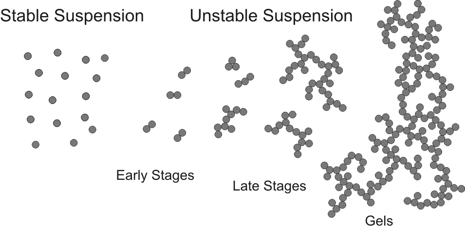 Particle aggregation - Wikipedia