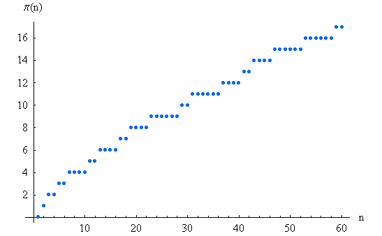 Fonction de compte des nombres premiers — Wikipédia