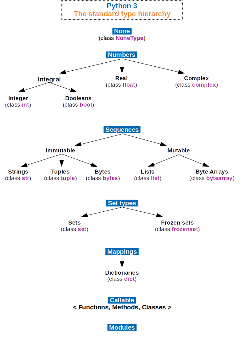 Structure de données — Wikipédia