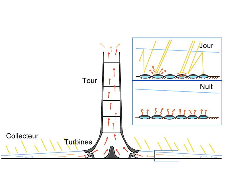 Tour solaire (cheminée) — Wikipédia