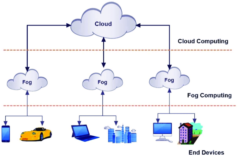 Fog computing — Wikipédia