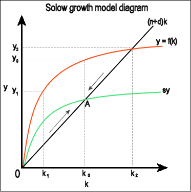 Modèle de Solow — Wikipédia