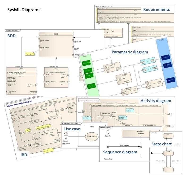 Systems modeling language - Wikipedia