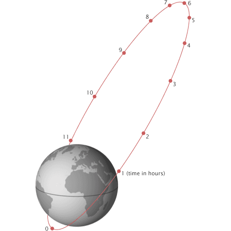 Orbite de Molnia — Wikipédia