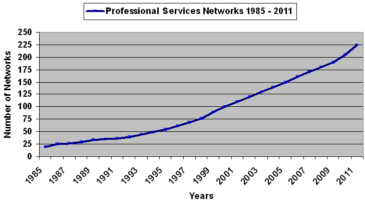 Professional services network - Wikipedia