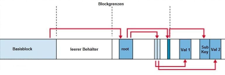 Base de registre — Wikipédia