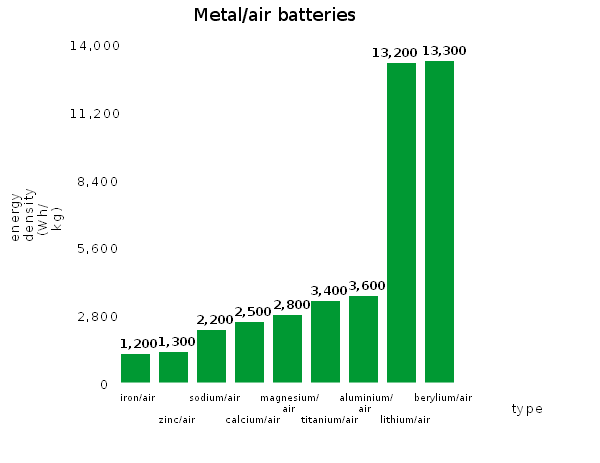 Accumulateur métal-air — Wikipédia