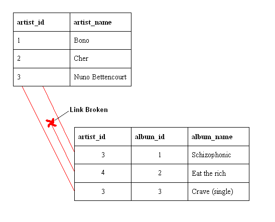 Referential integrity - Wikipedia