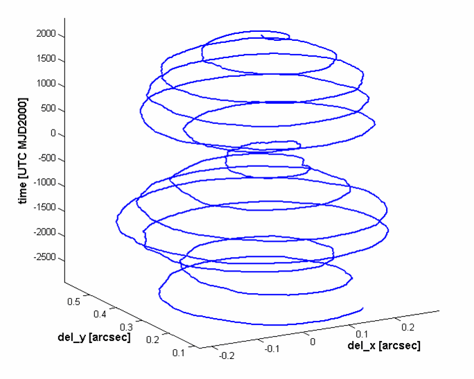 Polar motion - Wikipedia