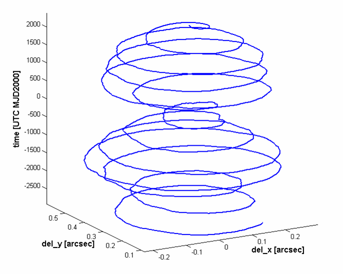 Polar motion - Wikipedia