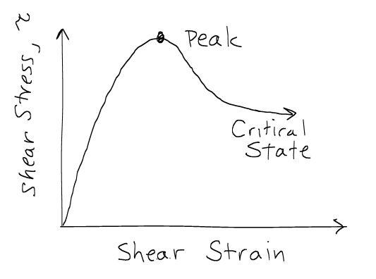 Shear strength (soil) - Wikipedia