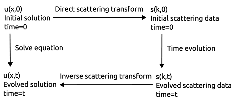 Inverse scattering transform - Wikipedia