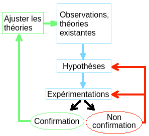 Méthode hypothético-déductive — Wikipédia