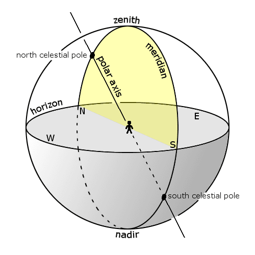 Plan méridien — Wikipédia