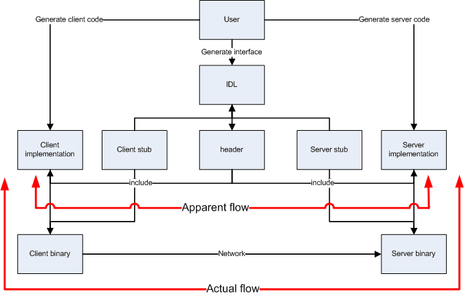 Appel de procédure à distance — Wikipédia