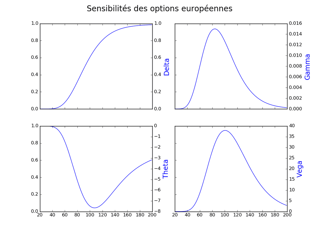 Lettres grecques en mathématiques financières — Wikipédia