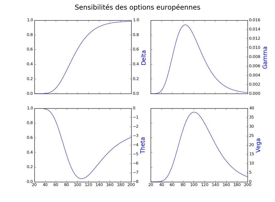 Lettres grecques en mathématiques financières — Wikipédia