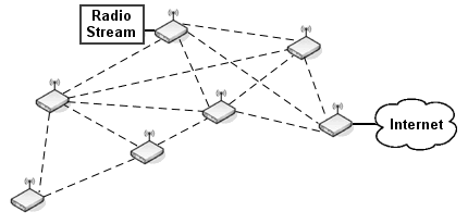 Réseaux sans fil communautaires — Wikipédia