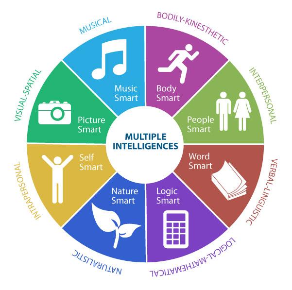 Theory of multiple intelligences - Wikipedia