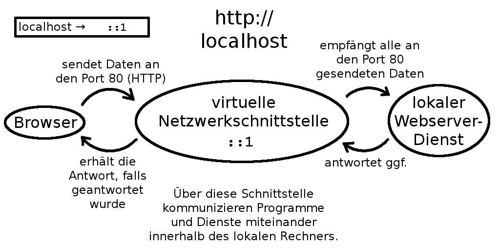 localhost — Wikipédia