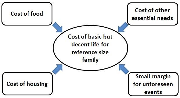 Living wage - Wikipedia