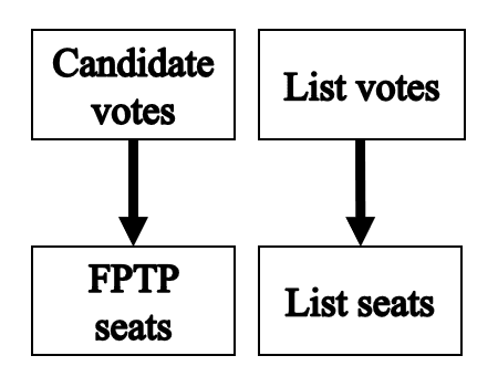 Parallel voting - Wikipedia