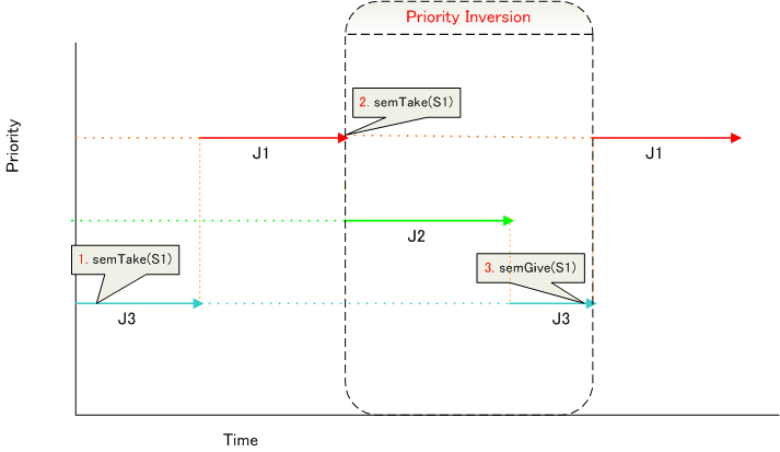 Inversion de priorité — Wikipédia