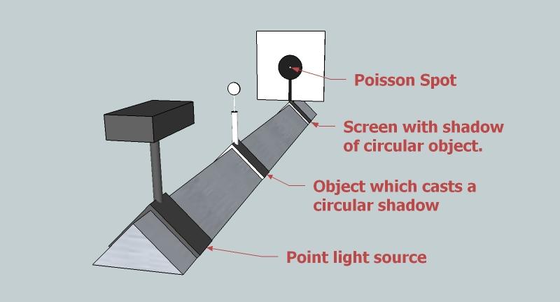 Tache de Fresnel — Wikipédia