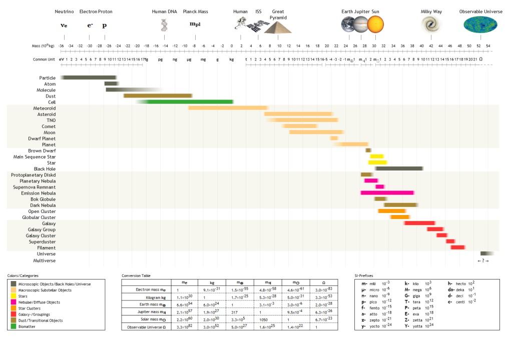 Orders of magnitude (mass) - Wikipedia